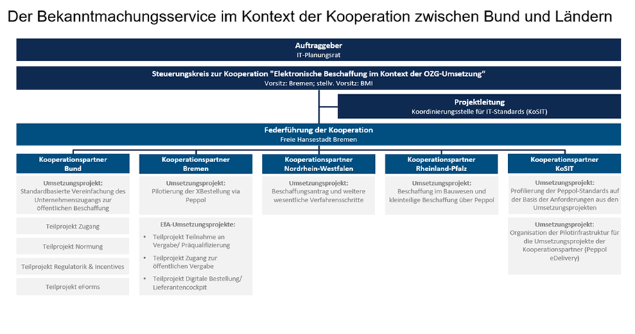 Diagramm: Der Bekanntmachungsservice im Kontext der Kooperation zwischen Bund und Ländern
